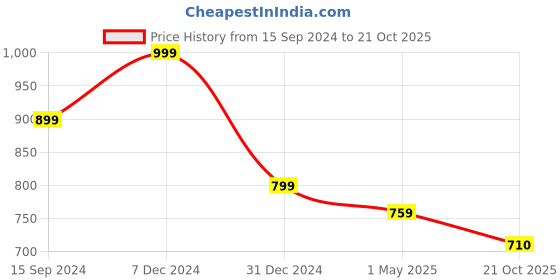 myntra.com HERE&NOW Floral Jacquard Banarasi Saree here&now Price History Graph from 15 Sep 2024 to 21 Oct 2025