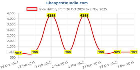 myntra.com HERE&NOW Floral Kurta With Pyjamas here&now Price History Graph from 26 Oct 2024 to 6 Nov 2025