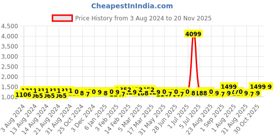 myntra.com HERE&NOW Floral Net Chikankari Designer Saree here&now Price History Graph from 3 Aug 2024 to 20 Nov 2025