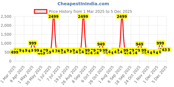 myntra.com HERE&NOW Floral Net Fit & Flare Dress here&now Price History Graph from 1 Mar 2025 to 4 Dec 2025