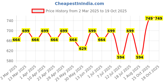 myntra.com HERE&NOW Floral Net Fit & Flare Dress here&now Price History Graph from 2 Mar 2025 to 19 Oct 2025