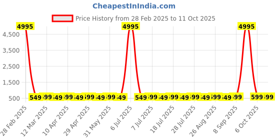 myntra.com HERE&NOW Floral Net Fit & Flare Midi Dress here&now Price History Graph from 28 Feb 2025 to 11 Oct 2025