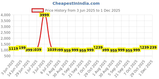 myntra.com HERE&NOW Floral Poly Chiffon Saree here&now Price History Graph from 3 Jun 2025 to 1 Dec 2025