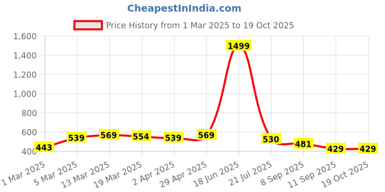 myntra.com HERE&NOW Floral Poly Georgette Saree here&now Price History Graph from 1 Mar 2025 to 18 Oct 2025