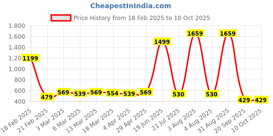 myntra.com HERE&NOW Floral Poly Georgette Saree here&now Price History Graph from 18 Feb 2025 to 10 Oct 2025