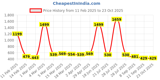 myntra.com HERE&NOW Floral Poly Georgette Saree here&now Price History Graph from 11 Feb 2025 to 23 Oct 2025
