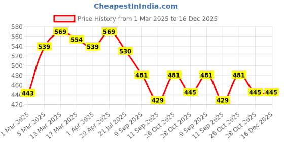 myntra.com HERE&NOW Floral Poly Georgette Saree here&now Price History Graph from 1 Mar 2025 to 16 Dec 2025