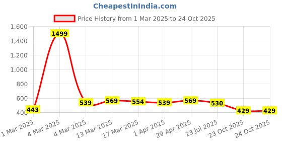myntra.com HERE&NOW Floral Poly Georgette Saree here&now Price History Graph from 1 Mar 2025 to 24 Oct 2025