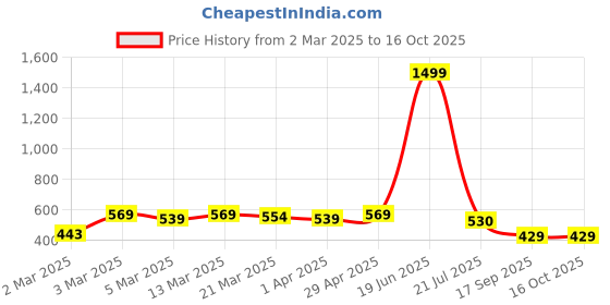 myntra.com HERE&NOW Floral Poly Georgette Saree here&now Price History Graph from 2 Mar 2025 to 16 Oct 2025