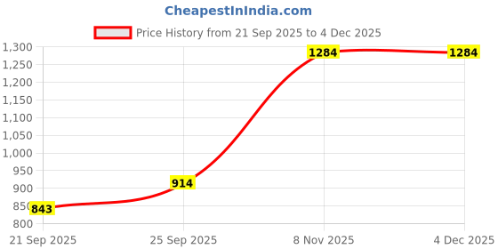 myntra.com HERE&NOW Floral Poly Georgette Saree here&now Price History Graph from 21 Sep 2025 to 4 Dec 2025