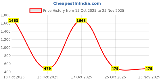 myntra.com HERE&NOW Floral Poly Georgette Saree here&now Price History Graph from 13 Oct 2025 to 23 Nov 2025