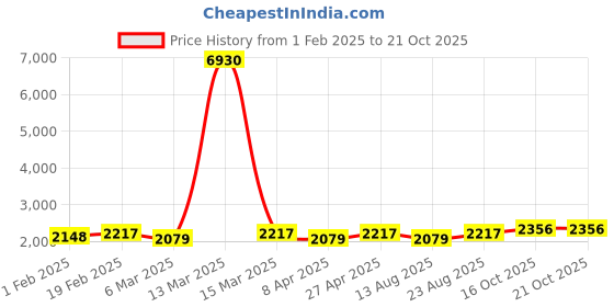 myntra.com HERE&NOW Floral Prinred Organza Unstitched Dress Material here&now Price History Graph from 1 Feb 2025 to 20 Oct 2025