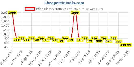 myntra.com HERE&NOW Floral Print A-Line Dress here&now Price History Graph from 25 Feb 2025 to 18 Oct 2025