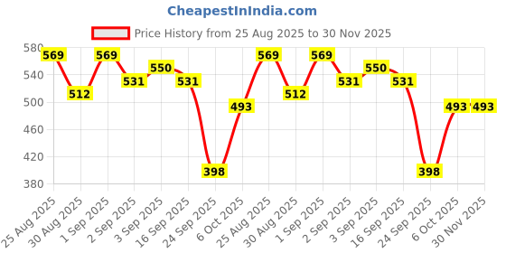 myntra.com HERE&NOW Floral Print A-Line Dress With Belt here&now Price History Graph from 25 Aug 2025 to 29 Nov 2025