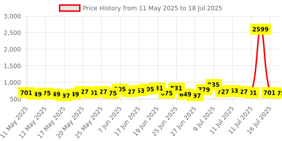 myntra.com HERE&NOW Floral Print A-Line Kurta with Trousers & Dupatta here&now Price History Graph from 11 May 2025 to 18 Jul 2025