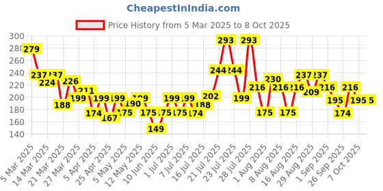 myntra.com HERE&NOW Floral Print A-Line Kurti here&now Price History Graph from 5 Mar 2025 to 4 Oct 2025