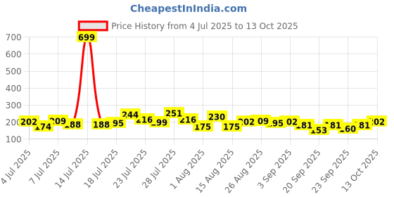 myntra.com HERE&NOW Floral Print A-Line Kurti here&now Price History Graph from 4 Jul 2025 to 13 Oct 2025
