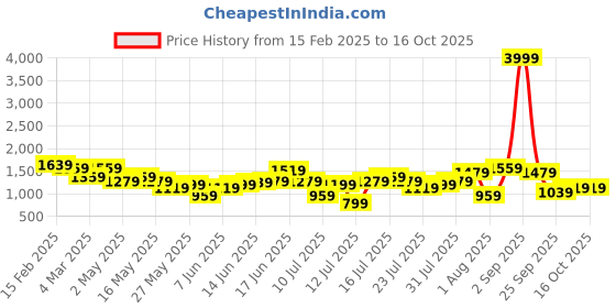 myntra.com HERE&NOW Floral Print Accordion Pleat A-Line Midi Dress here&now Price History Graph from 15 Feb 2025 to 15 Oct 2025