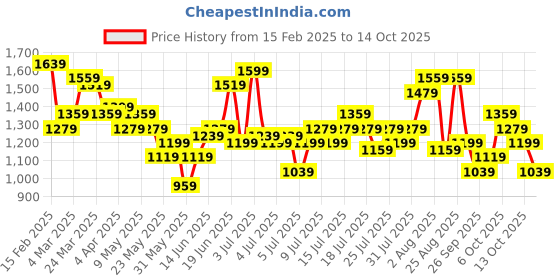 myntra.com HERE&NOW Floral Print Accordion Pleat A-Line Midi Dress here&now Price History Graph from 15 Feb 2025 to 14 Oct 2025
