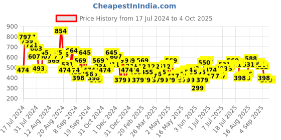 myntra.com HERE&NOW Floral Print Back Tie-Up Crop Top here&now Price History Graph from 17 Jul 2024 to 4 Oct 2025