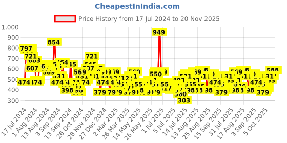 myntra.com HERE&NOW Floral Print Back Tie-Up Crop Top here&now Price History Graph from 17 Jul 2024 to 20 Nov 2025