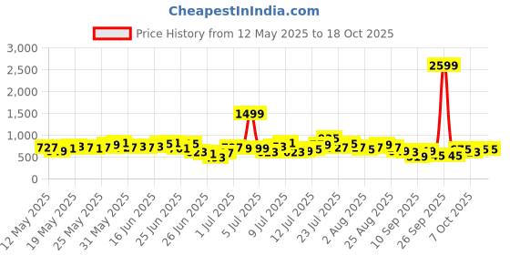 myntra.com HERE&NOW Floral Print Band Collar Straight Kurta with Palazzos & Dupatta here&now Price History Graph from 12 May 2025 to 18 Oct 2025