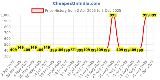 myntra.com HERE&NOW Floral Print Bell Sleeve Shirt Style Crop Top here&now Price History Graph from 2 Apr 2025 to 5 Dec 2025