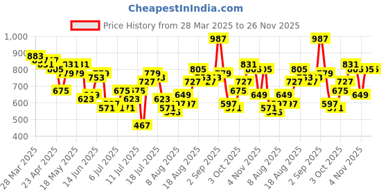 myntra.com HERE&NOW Floral Print Bell Sleeves Blouson Top here&now Price History Graph from 28 Mar 2025 to 25 Nov 2025