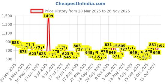 myntra.com HERE&NOW Floral Print Bell Sleeves Blouson Top here&now Price History Graph from 28 Mar 2025 to 26 Nov 2025