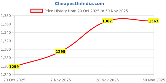 myntra.com HERE&NOW Floral Print Bishop Sleeve Chiffon Bodycon Midi Dress here&now Price History Graph from 20 Oct 2025 to 30 Nov 2025