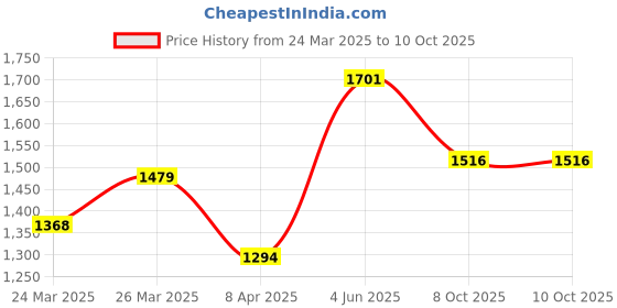myntra.com HERE&NOW Floral Print Cold-Shoulder Fit & Flare Midi Dress here&now Price History Graph from 24 Mar 2025 to 9 Oct 2025