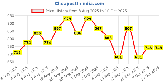 myntra.com HERE&NOW Floral Print Cotton Kurta with Trousers & With Dupatta here&now Price History Graph from 3 Aug 2025 to 9 Oct 2025