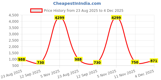 myntra.com HERE&NOW Floral Print Crepe A-Line Midi Dress here&now Price History Graph from 23 Aug 2025 to 4 Dec 2025