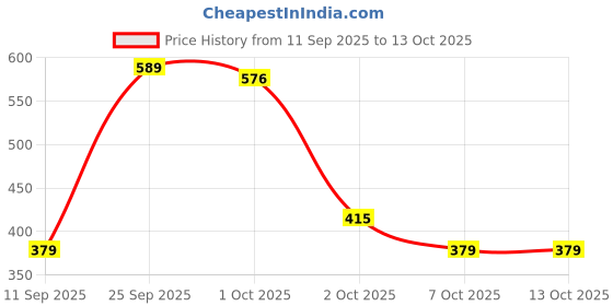 myntra.com HERE&NOW Floral Print Crepe Top here&now Price History Graph from 11 Sep 2025 to 12 Oct 2025