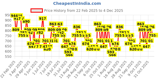 myntra.com HERE&NOW Floral Print Cut-Out Detail A-Line Midi Dress here&now Price History Graph from 22 Feb 2025 to 4 Dec 2025