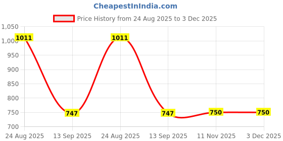 myntra.com HERE&NOW Floral Print Fit & Flare Midi Dress here&now Price History Graph from 24 Aug 2025 to 3 Dec 2025