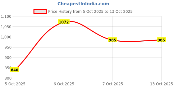 myntra.com HERE&NOW Floral Print Fit & Flare Midi Dress here&now Price History Graph from 5 Oct 2025 to 12 Oct 2025
