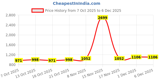 myntra.com HERE&NOW Floral Print Flared Sleeve Sheath Mini Dress here&now Price History Graph from 7 Oct 2025 to 5 Dec 2025