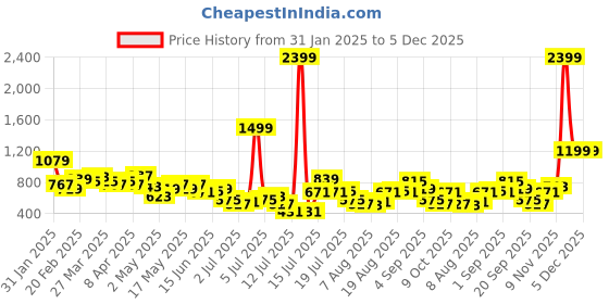myntra.com HERE&NOW Floral Print Flared Sleeve Shirt Style Crop Top here&now Price History Graph from 31 Jan 2025 to 5 Dec 2025