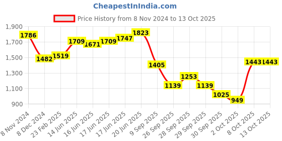 myntra.com HERE&NOW Floral Print Flutter Sleeve A-Line Midi Dress here&now Price History Graph from 8 Nov 2024 to 12 Oct 2025