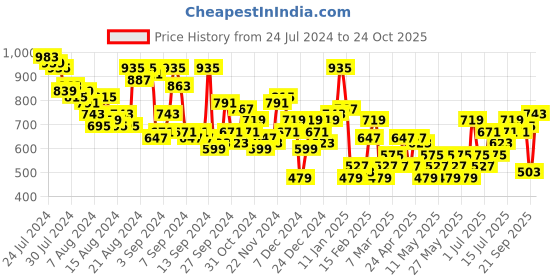 myntra.com HERE&NOW Floral Print Flutter Sleeve A-Line Tiered Midi Dress here&now Price History Graph from 24 Jul 2024 to 24 Oct 2025