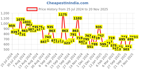 myntra.com HERE&NOW Floral Print Flutter Sleeve A-Line Tiered Midi Dress here&now Price History Graph from 25 Jul 2024 to 20 Nov 2025