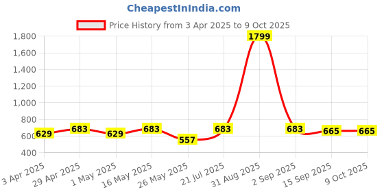 myntra.com HERE&NOW Floral Print Flutter Sleeve Fit & Flare Midi Dress here&now Price History Graph from 3 Apr 2025 to 8 Oct 2025