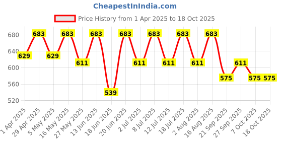 myntra.com HERE&NOW Floral Print Flutter Sleeve Fit & Flare Midi Dress here&now Price History Graph from 1 Apr 2025 to 18 Oct 2025