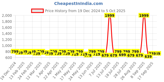 myntra.com HERE&NOW Floral Print Flutter Sleeve Net Fit & Flare Midi Dress here&now Price History Graph from 19 Dec 2024 to 5 Oct 2025