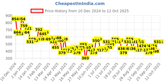 myntra.com HERE&NOW Floral Print Flutter Sleeve Smocked Crop Top here&now Price History Graph from 10 Dec 2024 to 11 Oct 2025