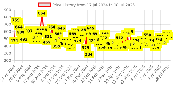 myntra.com HERE&NOW Floral Print Flutter Sleeves Smocked Drawstring Top here&now Price History Graph from 17 Jul 2024 to 18 Jul 2025