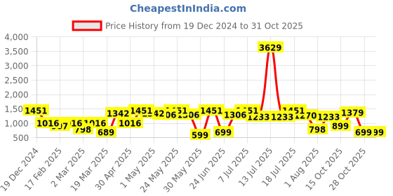 myntra.com HERE&NOW Floral Print Georgette Fit & Flare Maxi Dress here&now Price History Graph from 19 Dec 2024 to 30 Oct 2025