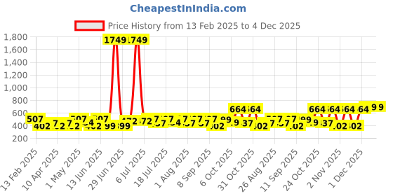 myntra.com HERE&NOW Floral Print Georgette Fit & Flare Midi Dress here&now Price History Graph from 13 Feb 2025 to 4 Dec 2025