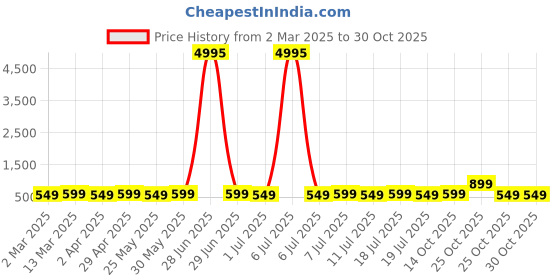 myntra.com HERE&NOW Floral Print Georgette Maxi Dress here&now Price History Graph from 2 Mar 2025 to 30 Oct 2025